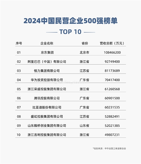 2024中國民營企業(yè)500強榜單:比亞迪排名僅次騰訊 汽車行業(yè)第一