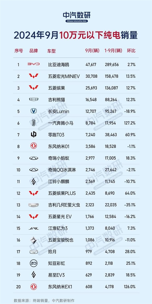 9月份不同價(jià)位區(qū)間純電車銷量榜：比亞迪、特斯拉、蔚來各占榜首