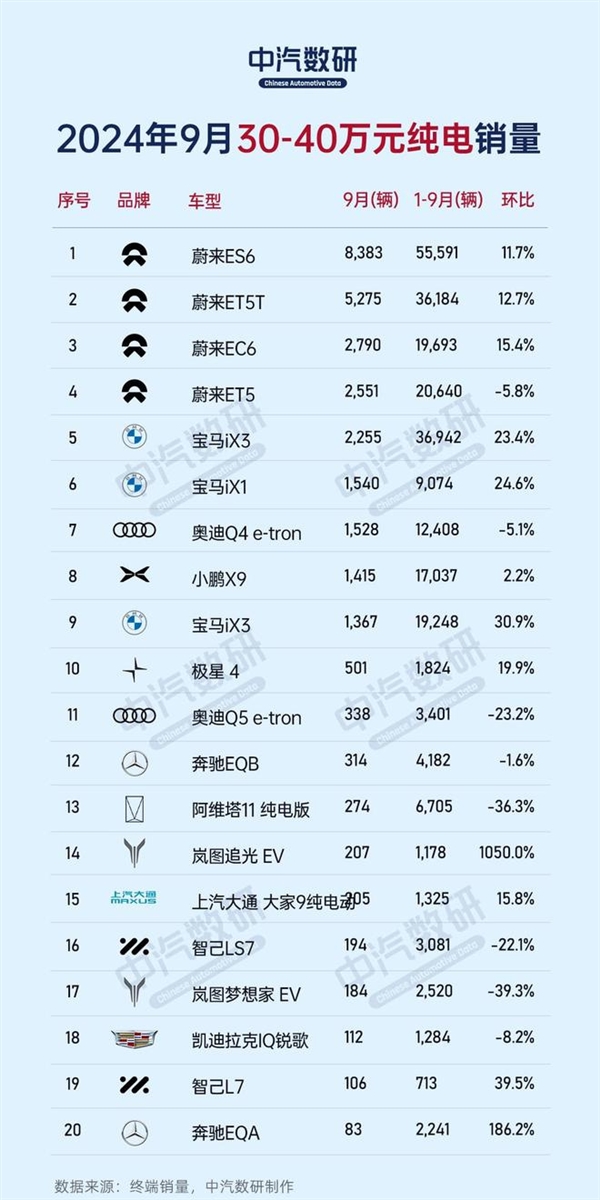 9月份不同價(jià)位區(qū)間純電車銷量榜：比亞迪、特斯拉、蔚來各占榜首