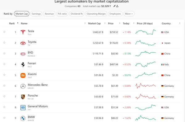 僅次于四家！按市值計(jì)算 小米已成為全球第五大車企