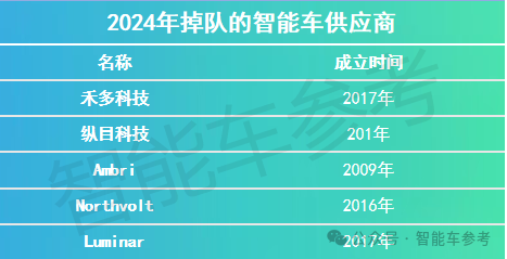 2024大洗牌 17家智能車企業(yè)進了ICU：有人搶救、有人退場